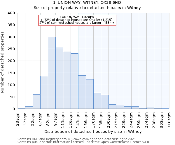 1, UNION WAY, WITNEY, OX28 6HD: Size of property relative to detached houses houses in Witney
