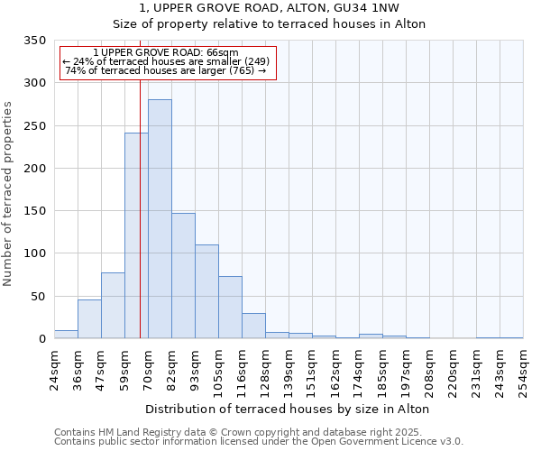 1, UPPER GROVE ROAD, ALTON, GU34 1NW: Size of property relative to terraced houses houses in Alton