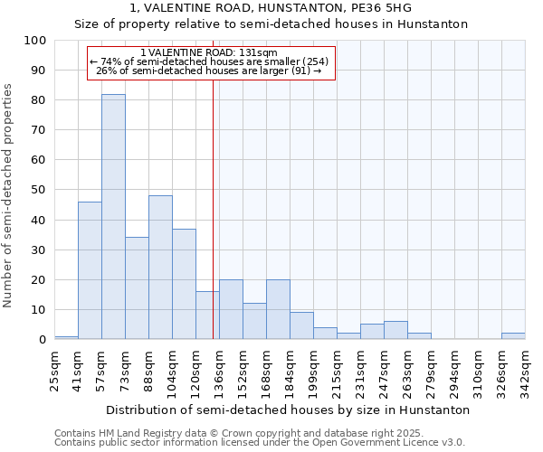 1, VALENTINE ROAD, HUNSTANTON, PE36 5HG: Size of property relative to semi-detached houses houses in Hunstanton