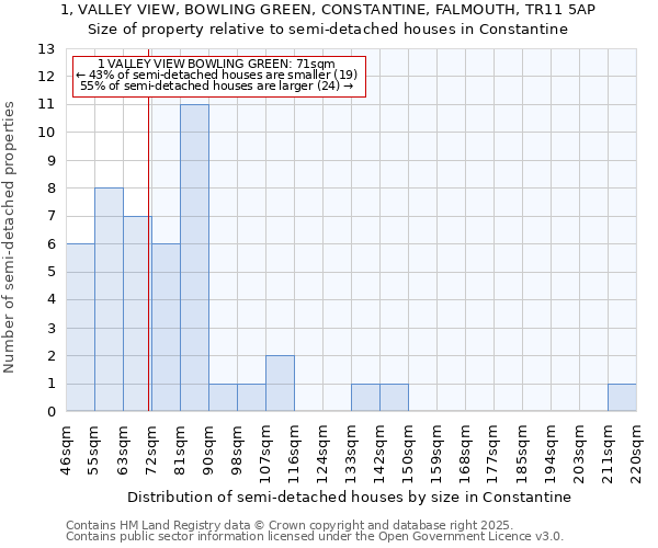 1, VALLEY VIEW, BOWLING GREEN, CONSTANTINE, FALMOUTH, TR11 5AP: Size of property relative to semi-detached houses houses in Constantine