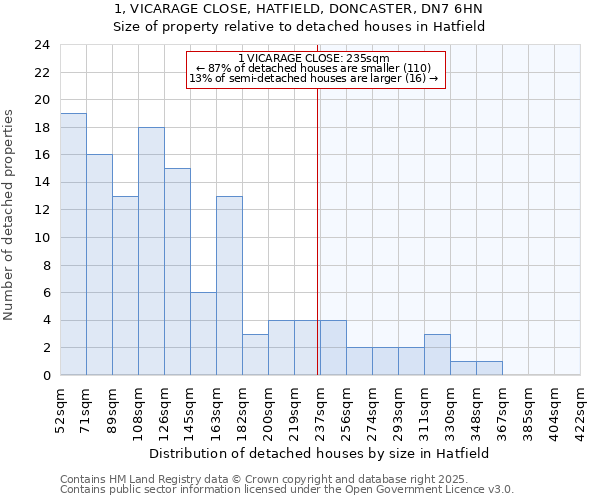 1, VICARAGE CLOSE, HATFIELD, DONCASTER, DN7 6HN: Size of property relative to detached houses houses in Hatfield