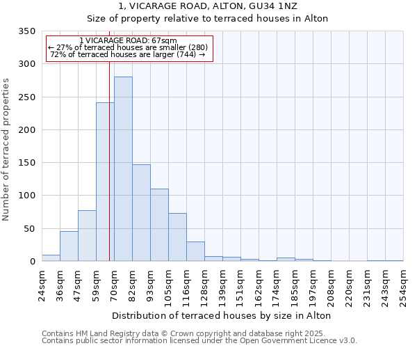 1, VICARAGE ROAD, ALTON, GU34 1NZ: Size of property relative to terraced houses houses in Alton