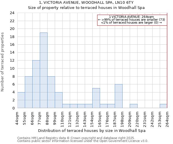 1, VICTORIA AVENUE, WOODHALL SPA, LN10 6TY: Size of property relative to terraced houses houses in Woodhall Spa