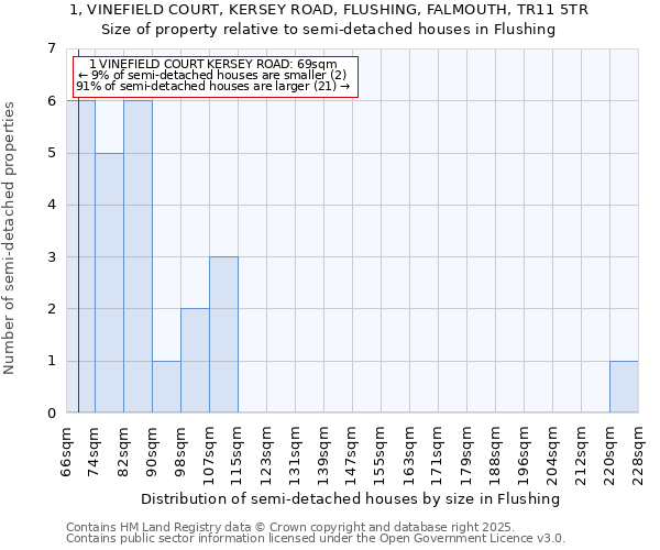 1, VINEFIELD COURT, KERSEY ROAD, FLUSHING, FALMOUTH, TR11 5TR: Size of property relative to semi-detached houses houses in Flushing