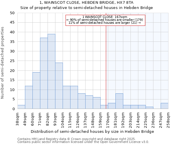 1, WAINSCOT CLOSE, HEBDEN BRIDGE, HX7 8TA: Size of property relative to semi-detached houses houses in Hebden Bridge