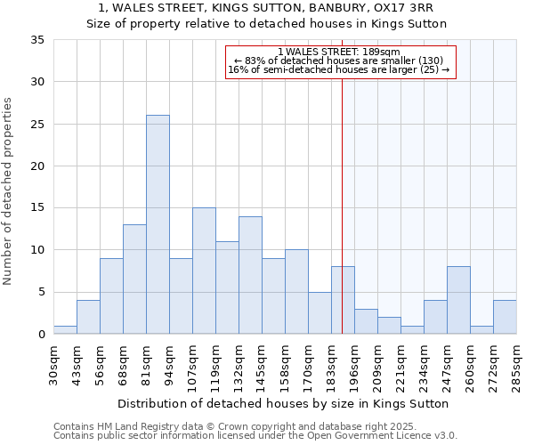 1, WALES STREET, KINGS SUTTON, BANBURY, OX17 3RR: Size of property relative to detached houses houses in Kings Sutton
