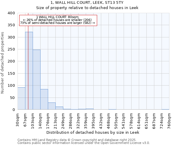 1, WALL HILL COURT, LEEK, ST13 5TY: Size of property relative to detached houses houses in Leek