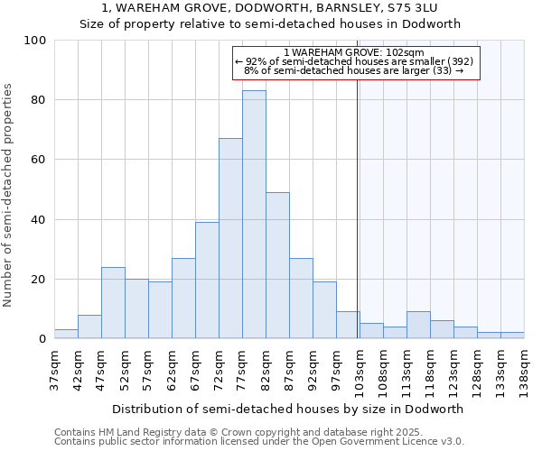 1, WAREHAM GROVE, DODWORTH, BARNSLEY, S75 3LU: Size of property relative to semi-detached houses houses in Dodworth