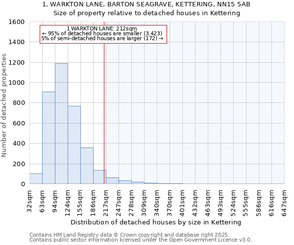 1, WARKTON LANE, BARTON SEAGRAVE, KETTERING, NN15 5AB: Size of property relative to detached houses houses in Kettering