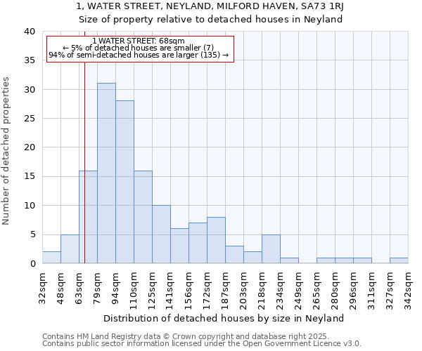 1, WATER STREET, NEYLAND, MILFORD HAVEN, SA73 1RJ: Size of property relative to detached houses houses in Neyland