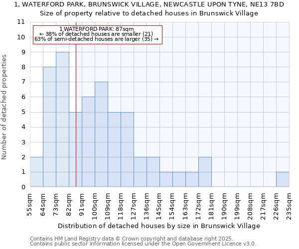 1, WATERFORD PARK, BRUNSWICK VILLAGE, NEWCASTLE UPON TYNE, NE13 7BD: Size of property relative to detached houses houses in Brunswick Village