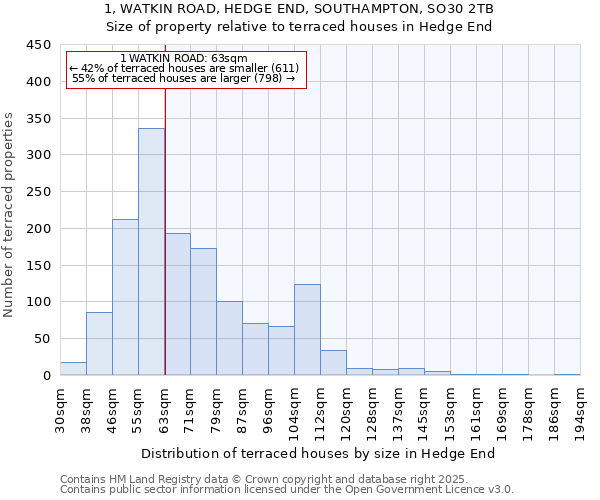 1, WATKIN ROAD, HEDGE END, SOUTHAMPTON, SO30 2TB: Size of property relative to terraced houses houses in Hedge End
