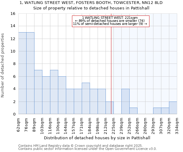 1, WATLING STREET WEST, FOSTERS BOOTH, TOWCESTER, NN12 8LD: Size of property relative to detached houses houses in Pattishall