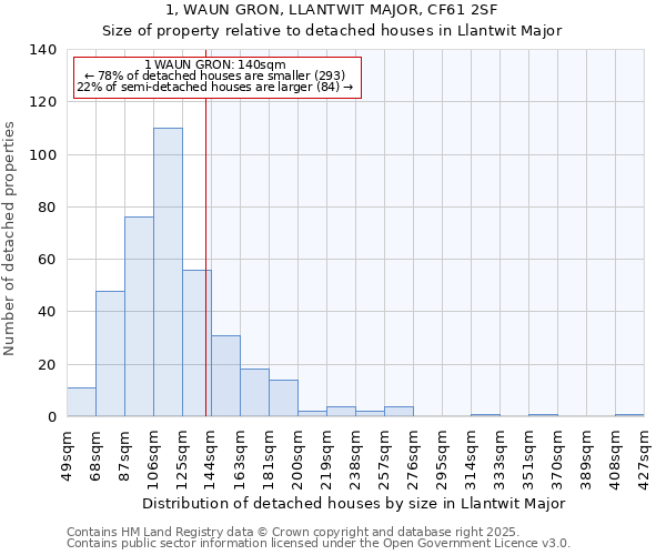 1, WAUN GRON, LLANTWIT MAJOR, CF61 2SF: Size of property relative to detached houses houses in Llantwit Major