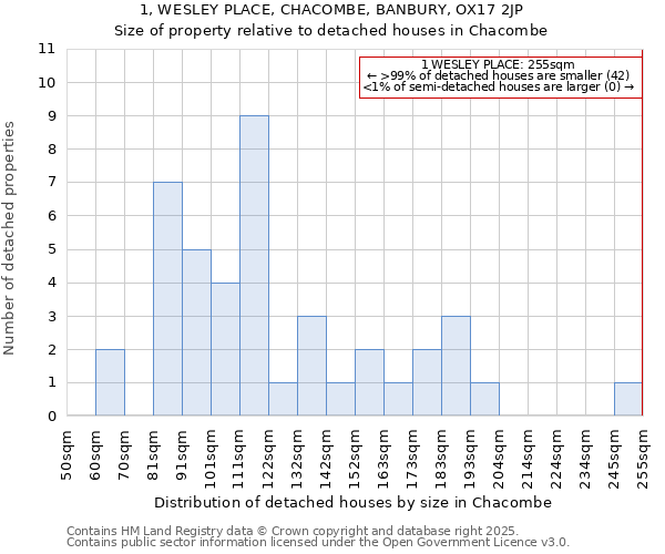 1, WESLEY PLACE, CHACOMBE, BANBURY, OX17 2JP: Size of property relative to detached houses houses in Chacombe