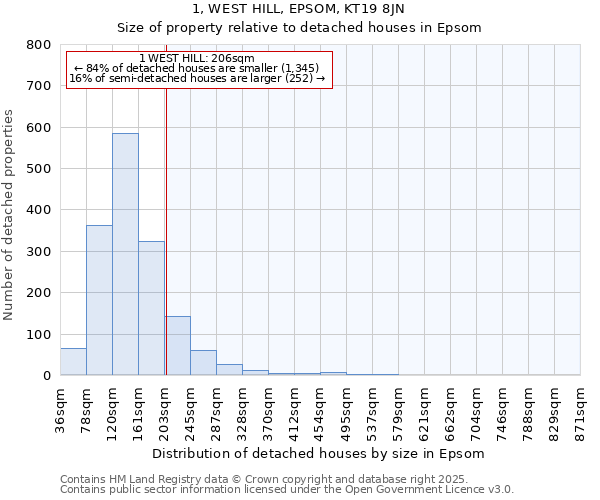 1, WEST HILL, EPSOM, KT19 8JN: Size of property relative to detached houses houses in Epsom