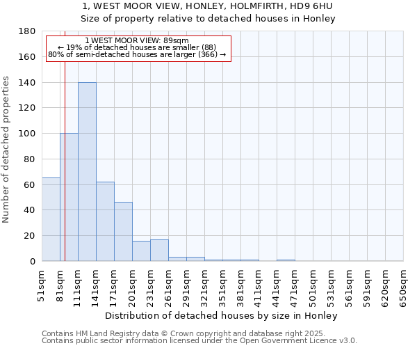 1, WEST MOOR VIEW, HONLEY, HOLMFIRTH, HD9 6HU: Size of property relative to detached houses houses in Honley