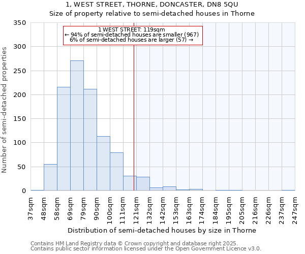 1, WEST STREET, THORNE, DONCASTER, DN8 5QU: Size of property relative to semi-detached houses houses in Thorne