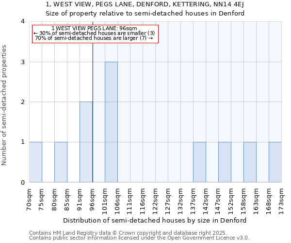1, WEST VIEW, PEGS LANE, DENFORD, KETTERING, NN14 4EJ: Size of property relative to semi-detached houses houses in Denford