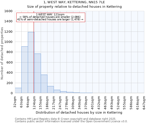 1, WEST WAY, KETTERING, NN15 7LE: Size of property relative to detached houses houses in Kettering
