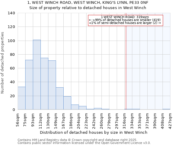 1, WEST WINCH ROAD, WEST WINCH, KING'S LYNN, PE33 0NF: Size of property relative to detached houses houses in West Winch