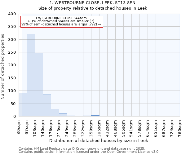 1, WESTBOURNE CLOSE, LEEK, ST13 8EN: Size of property relative to detached houses houses in Leek