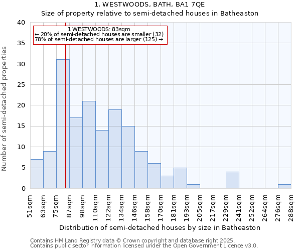 1, WESTWOODS, BATH, BA1 7QE: Size of property relative to semi-detached houses houses in Batheaston