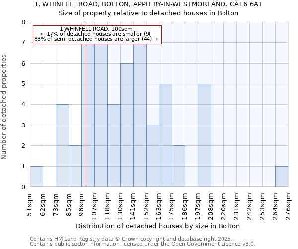 1, WHINFELL ROAD, BOLTON, APPLEBY-IN-WESTMORLAND, CA16 6AT: Size of property relative to detached houses houses in Bolton