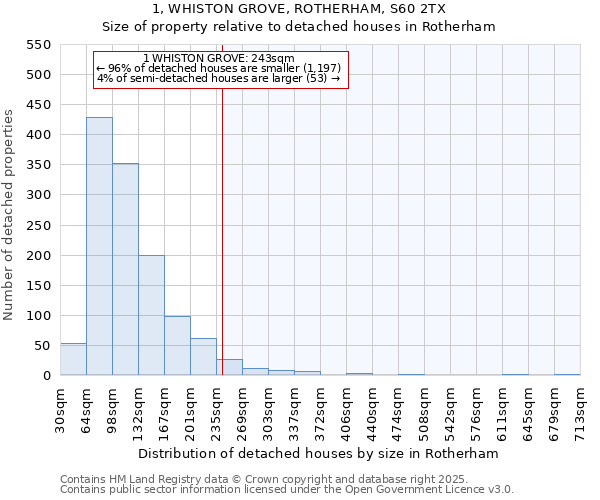1, WHISTON GROVE, ROTHERHAM, S60 2TX: Size of property relative to detached houses houses in Rotherham