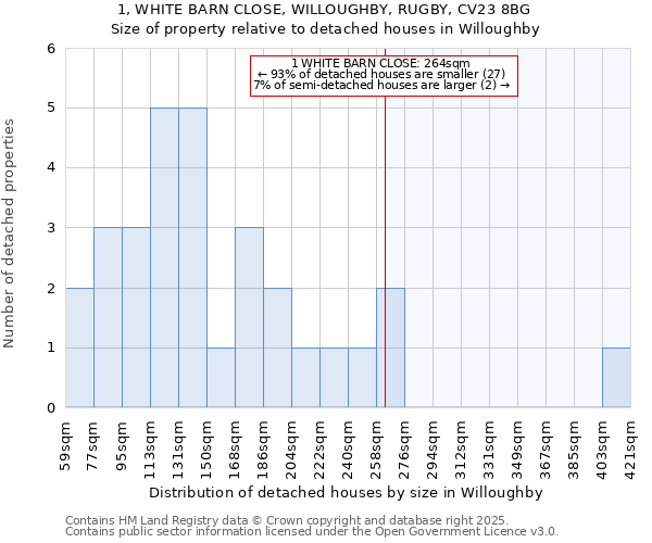 1, WHITE BARN CLOSE, WILLOUGHBY, RUGBY, CV23 8BG: Size of property relative to detached houses houses in Willoughby