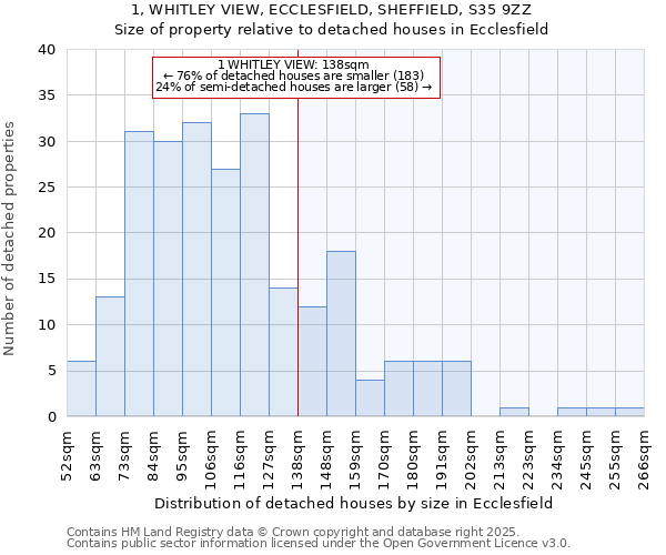 1, WHITLEY VIEW, ECCLESFIELD, SHEFFIELD, S35 9ZZ: Size of property relative to detached houses houses in Ecclesfield
