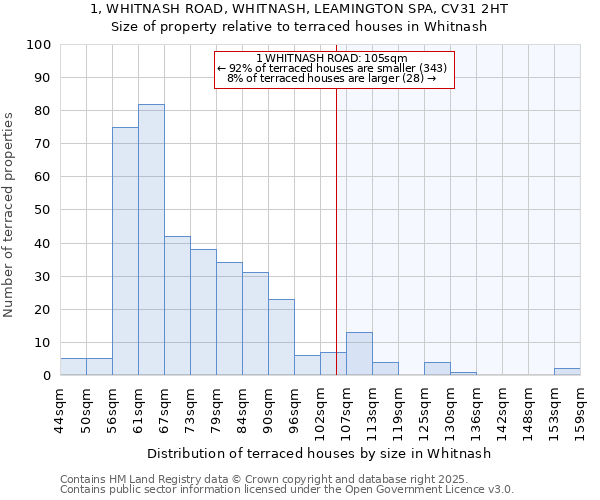 1, WHITNASH ROAD, WHITNASH, LEAMINGTON SPA, CV31 2HT: Size of property relative to terraced houses houses in Whitnash
