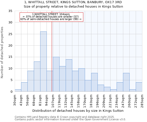 1, WHITTALL STREET, KINGS SUTTON, BANBURY, OX17 3RD: Size of property relative to detached houses houses in Kings Sutton