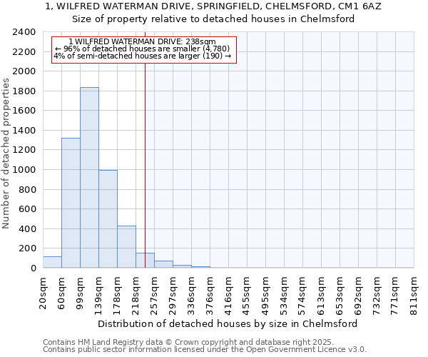 1, WILFRED WATERMAN DRIVE, SPRINGFIELD, CHELMSFORD, CM1 6AZ: Size of property relative to detached houses houses in Chelmsford