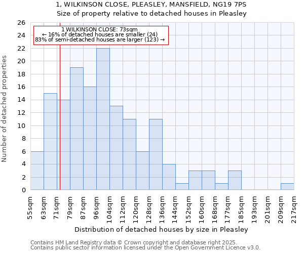1, WILKINSON CLOSE, PLEASLEY, MANSFIELD, NG19 7PS: Size of property relative to detached houses houses in Pleasley