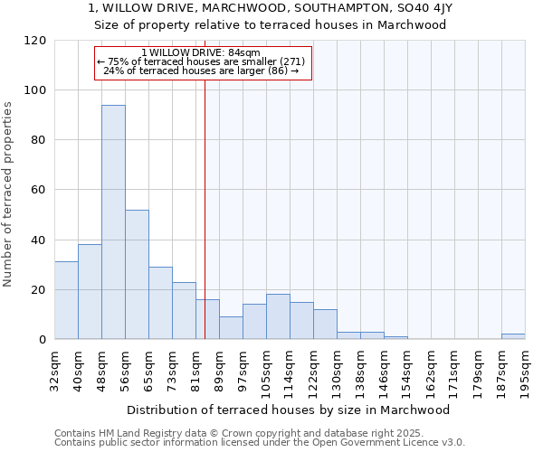 1, WILLOW DRIVE, MARCHWOOD, SOUTHAMPTON, SO40 4JY: Size of property relative to terraced houses houses in Marchwood
