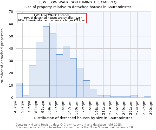 1, WILLOW WALK, SOUTHMINSTER, CM0 7FQ: Size of property relative to detached houses houses in Southminster