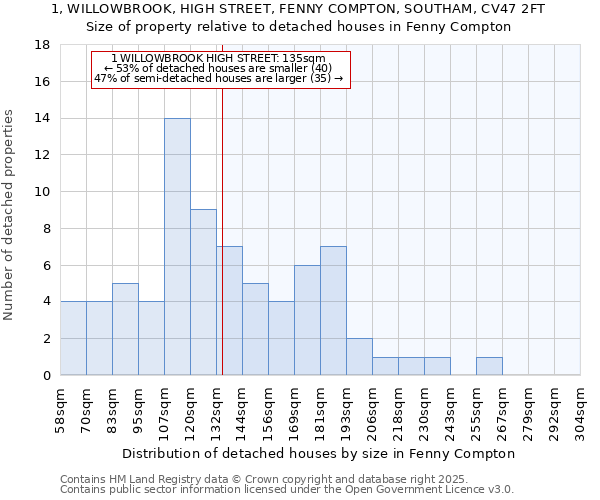1, WILLOWBROOK, HIGH STREET, FENNY COMPTON, SOUTHAM, CV47 2FT: Size of property relative to detached houses houses in Fenny Compton
