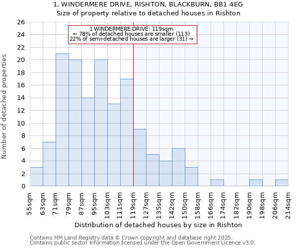 1, WINDERMERE DRIVE, RISHTON, BLACKBURN, BB1 4EG: Size of property relative to detached houses houses in Rishton