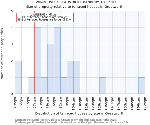 1, WINDRUSH, GREATWORTH, BANBURY, OX17 2FE: Size of property relative to terraced houses houses in Greatworth