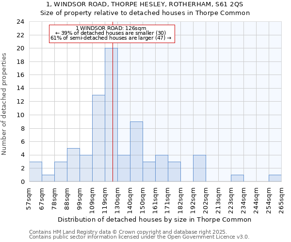 1, WINDSOR ROAD, THORPE HESLEY, ROTHERHAM, S61 2QS: Size of property relative to detached houses houses in Thorpe Common