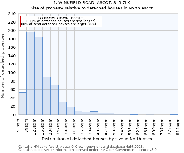 1, WINKFIELD ROAD, ASCOT, SL5 7LX: Size of property relative to detached houses houses in North Ascot