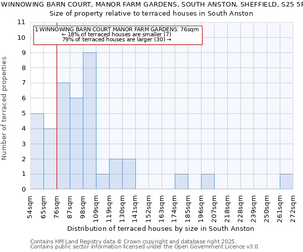 1, WINNOWING BARN COURT, MANOR FARM GARDENS, SOUTH ANSTON, SHEFFIELD, S25 5FS: Size of property relative to terraced houses houses in South Anston