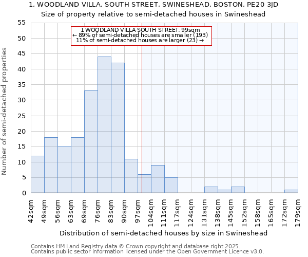 1, WOODLAND VILLA, SOUTH STREET, SWINESHEAD, BOSTON, PE20 3JD: Size of property relative to semi-detached houses houses in Swineshead