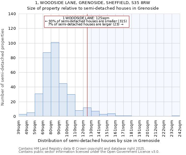 1, WOODSIDE LANE, GRENOSIDE, SHEFFIELD, S35 8RW: Size of property relative to semi-detached houses houses in Grenoside