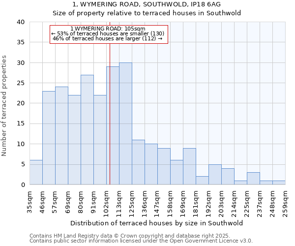 1, WYMERING ROAD, SOUTHWOLD, IP18 6AG: Size of property relative to terraced houses houses in Southwold