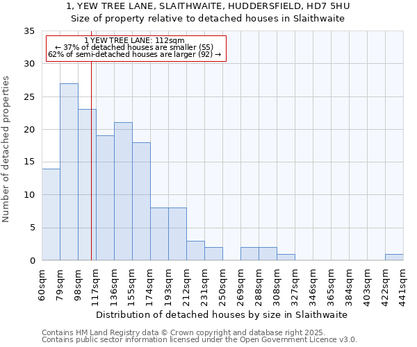 1, YEW TREE LANE, SLAITHWAITE, HUDDERSFIELD, HD7 5HU: Size of property relative to detached houses houses in Slaithwaite