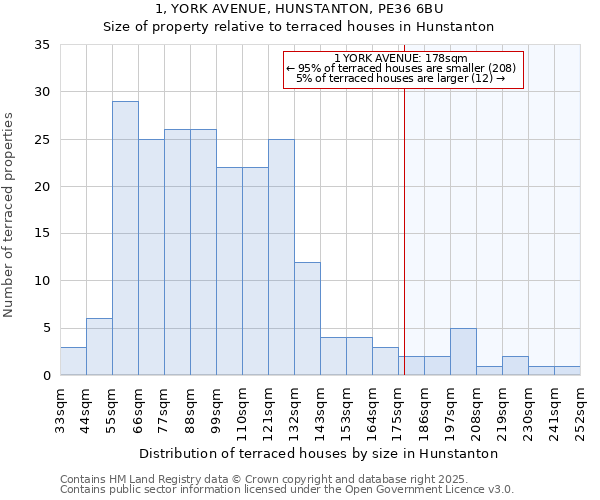 1, YORK AVENUE, HUNSTANTON, PE36 6BU: Size of property relative to terraced houses houses in Hunstanton