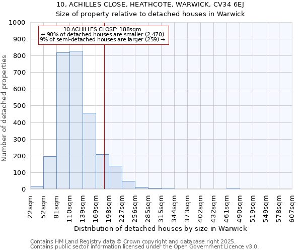 10, ACHILLES CLOSE, HEATHCOTE, WARWICK, CV34 6EJ: Size of property relative to detached houses houses in Warwick