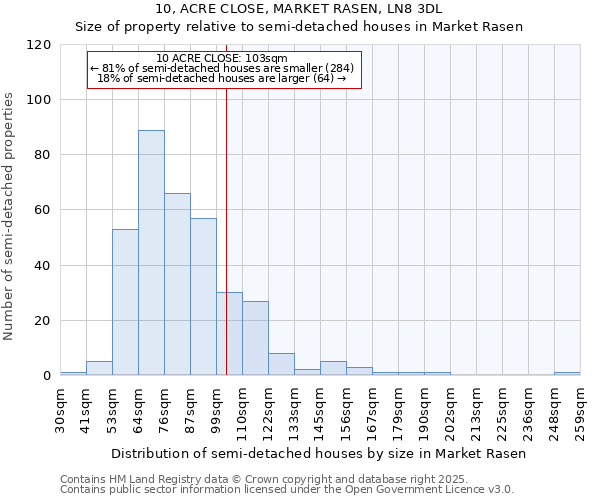10, ACRE CLOSE, MARKET RASEN, LN8 3DL: Size of property relative to semi-detached houses houses in Market Rasen